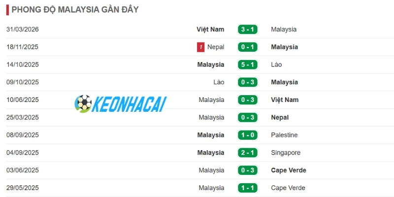 Khai thác phong độ vừa qua của đội bóng Malaysia