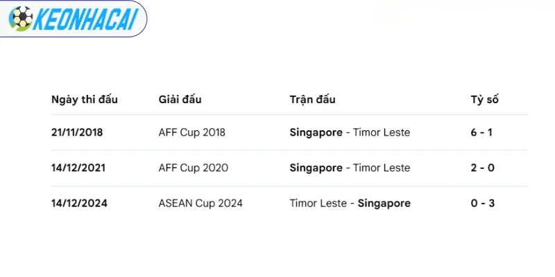 Lịch sử chạm trán Singapore và Timor Leste
