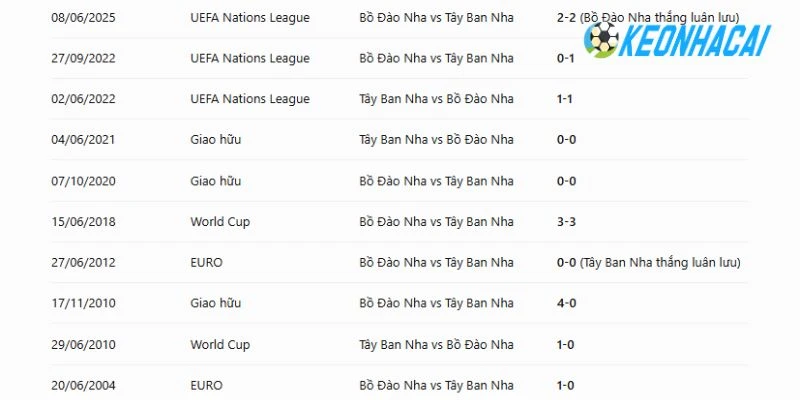 Bồ Đào Nha vs Tây Ban Nha