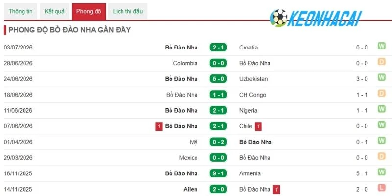 Nhận xét phong độ Bồ Đào Nha mới nhất