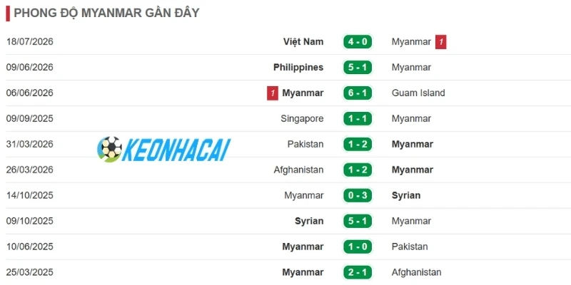 Nhận xét phong độ của tuyển Myanmar