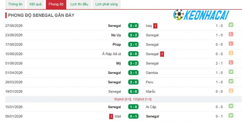 Nhận xét phong độ gần nhất của Senegal