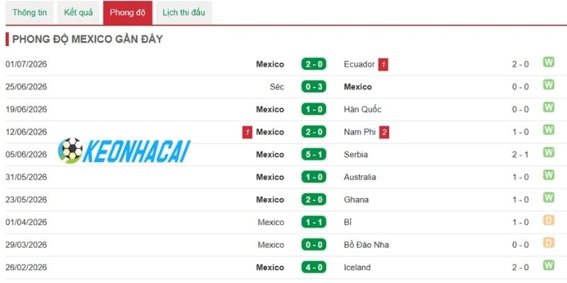 Nhận xét phong độ vừa qua của đội Mexico