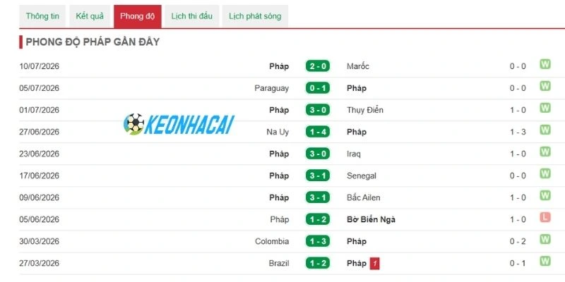 Pháp cho thấy sức mạnh vượt trội trong thời gian gần đây