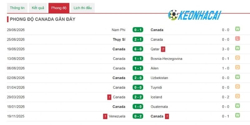 Phong độ của Canada được đánh giá ổn định