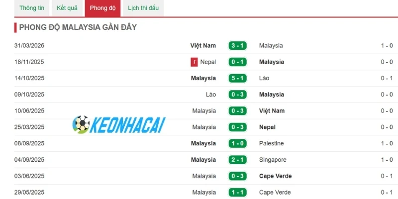 Phong độ gần của Malaysia