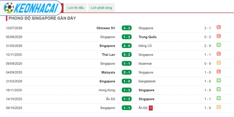 Singapore cho thấy sự vượt bậc trước đối thủ