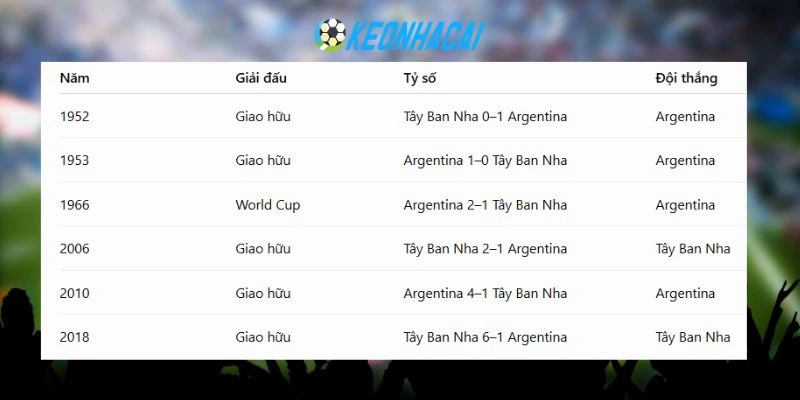 Tây Ban Nha vs Argentina đã có nhiều duyên nợ trước đó