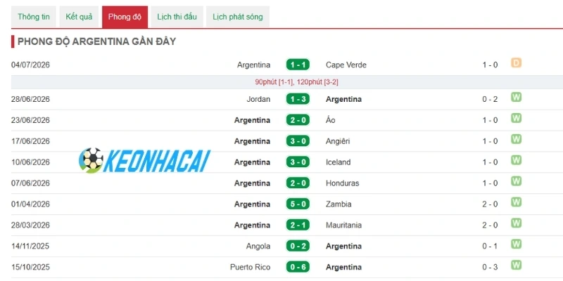Thành tích của ĐT Argentina