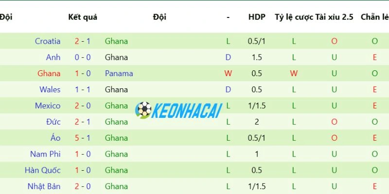 Tình hình hiện tại của đội Ghana