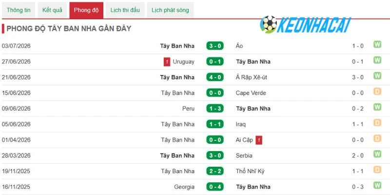 Tìm hiểu về phong độ Tây Ban Nha trong 5 lần ra sân vừa qua
