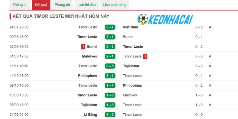 Timor Lested không được đánh giá cao trong giải đấu